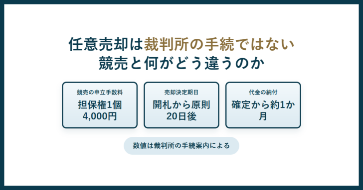 任意売却は裁判所の手続ではないという要点と、競売の申立手数料は担保権1個4,000円、売却決定期日は開札から原則20日後、代金納付は確定から約1か月という数値を並べた図