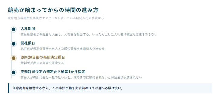 競売の入札期間から開札期日、売却決定期日、代金納付までの節目を時系列に並べた図