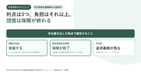 白地に深緑のアクセントで「任意売却のデメリット」「住宅金融支援機構の公表資料」のタグと「利点は3つ、負担はそれ以上。団信は保障が終わる」という見出しを置き、申出書を出した時点で確定することとして期限の利益を放棄する・団体信用生命保険の保障が終了する・残債務の返済義務が残るの3枚のカードを並べたアイキャッチ