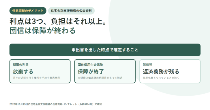 白地に深緑のアクセントで「任意売却のデメリット」「住宅金融支援機構の公表資料」のタグと「利点は3つ、負担はそれ以上。団信は保障が終わる」という見出しを置き、申出書を出した時点で確定することとして期限の利益を放棄する・団体信用生命保険の保障が終了する・残債務の返済義務が残るの3枚のカードを並べたアイキャッチ