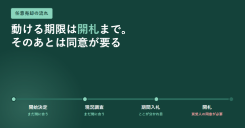 任意売却で動ける期限は開札までであることと、開始決定・現況調査・期間入札・開札の4段階を横並びの時系列で示したアイキャッチ画像