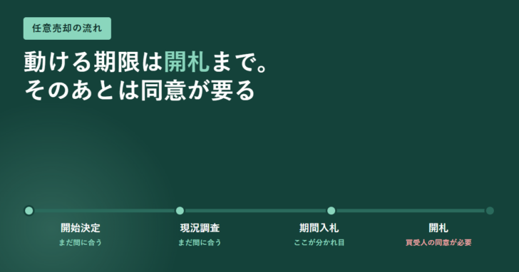 任意売却で動ける期限は開札までであることと、開始決定・現況調査・期間入札・開札の4段階を横並びの時系列で示したアイキャッチ画像