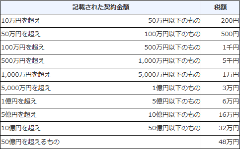 国税庁タックスアンサーNo.7108に掲載された不動産の譲渡に関する契約書の軽減後の印紙税額の表。1,000万円を超え5,000万円以下が1万円、5,000万円を超え1億円以下が3万円などと書かれている