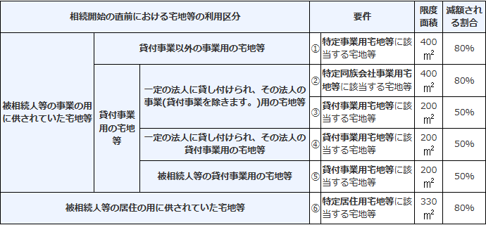 国税庁タックスアンサーNo.4124の減額される割合等の表の公式キャプチャ。特定事業用宅地等400平方メートル80％、特定同族会社事業用宅地等400平方メートル80％、貸付事業用宅地等200平方メートル50％、特定居住用宅地等330平方メートル80％と並んでいる