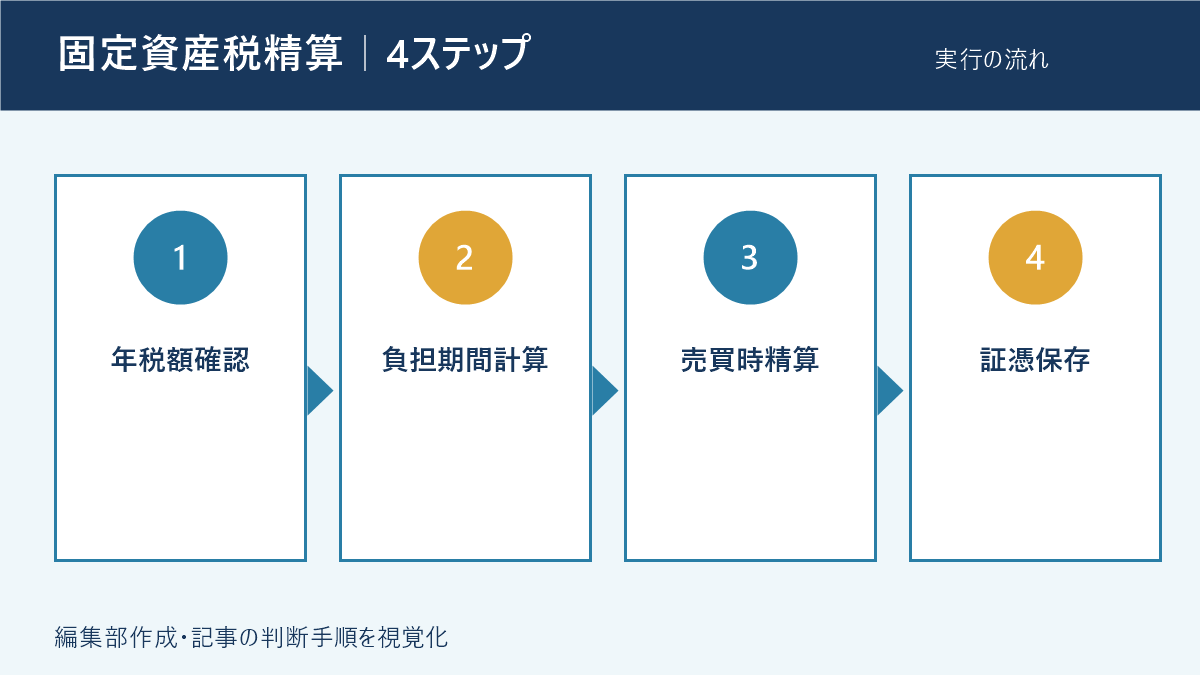 固定資産税精算を確認・実行する4ステップ