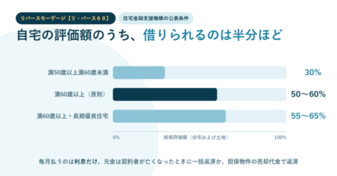 担保評価額に対する融資限度額の割合を30％・50〜60％・55〜65％の帯で並べたアイキャッチ