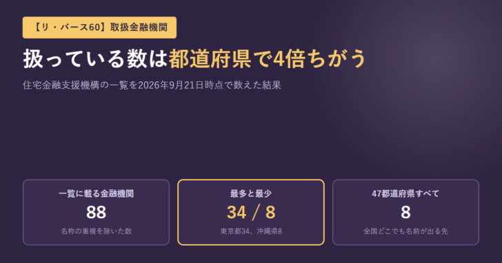 【リ・バース60】の取扱金融機関を都道府県ごとに数えた結果。全体で88、最多は東京都の34、最少は沖縄県の8、47都道府県すべてに名前が出るのは8先であることを示したアイキャッチ画像