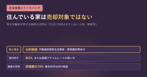 住んでいる家は売却対象ではないという見出しと、先に見る公的制度・貸付利子年3％・限度の目安が評価額の70％であることを3本の帯で示したアイキャッチ画像