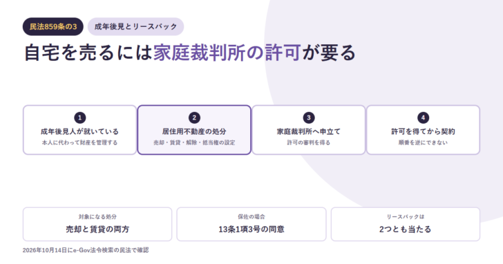 成年後見人が就いている場合のリースバックの流れを示すアイキャッチ。成年後見人が就いている、居住用不動産の処分、家庭裁判所へ申立て、許可を得てから契約という4つの段を並べ、対象になる処分は売却と賃貸の両方であることを添えている