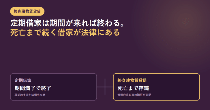 濃い紫の背景に、定期借家は期間満了で終了・終身建物賃貸借は死亡まで存続という2つの箱を横線でつないだ分岐図のアイキャッチ