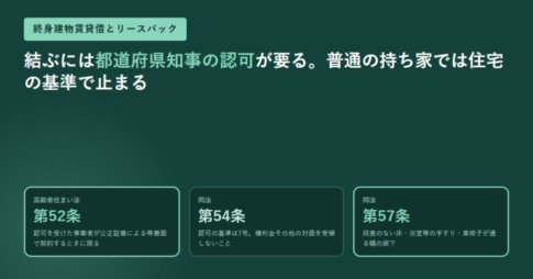 高齢者住まい法の第52条・第54条・第57条の条番号と要旨をカードで並べた図