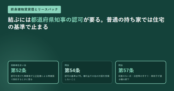 高齢者住まい法の第52条・第54条・第57条の条番号と要旨をカードで並べた図