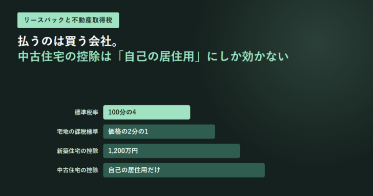 深緑の背景に、リースバックと不動産取得税という見出しと、標準税率・宅地の課税標準・新築住宅の控除・中古住宅の控除を4本の帯で並べたアイキャッチ