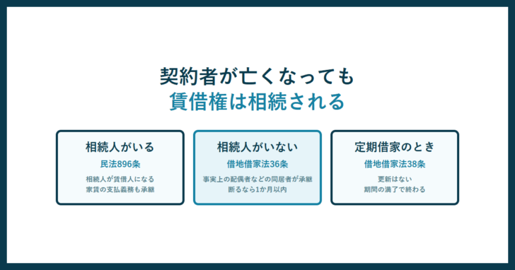 契約者が亡くなっても賃借権は相続されるという見出しと、相続人がいる場合は民法896条、相続人がいない場合は借地借家法36条、定期借家のときは借地借家法38条という3つの枠を並べたアイキャッチ画像