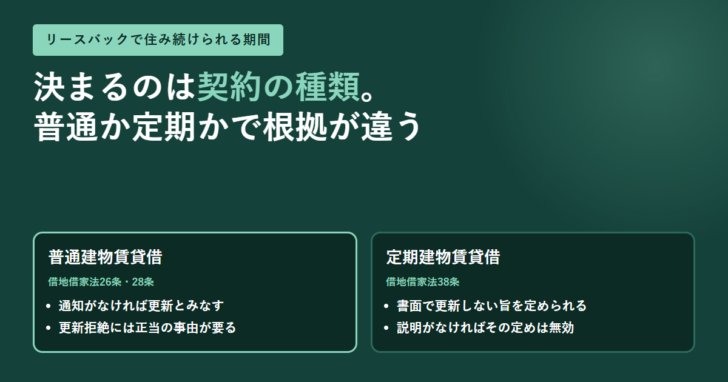 住み続けられる期間は契約の種類で決まることと、普通建物賃貸借は借地借家法26条・28条、定期建物賃貸借は38条という根拠の違いを左右に並べたアイキャッチ画像