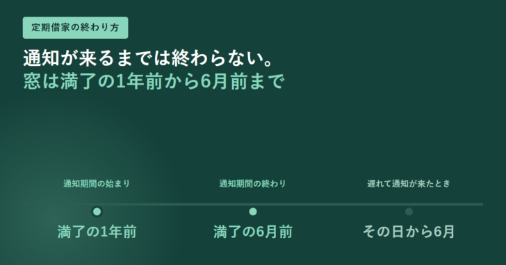 定期借家の終了通知は満了の1年前から6月前までで、遅れた場合は通知の日から6月と示した時系列のアイキャッチ