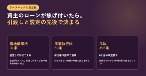 借地借家法31条・民事執行法59条・民法395条の3つの条番号と要点を並べたアイキャッチ