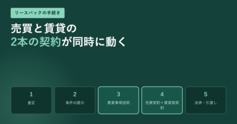 査定から決済まで5段階を横に並べ、重要事項説明と契約の2つを強調した図