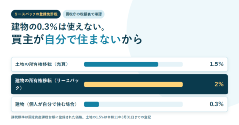 土地1.5％・建物2％・個人が住む場合0.3％の3つの税率を横棒の長さで比べたアイキャッチ