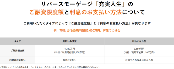 東京スター銀行のリバースモーゲージ充実人生のページのキャプチャ。ご融資限度額と利息のお支払い方法についてという見出しの下に、例として75歳・当行担保評価額5,000万円・戸建ての場合と書かれ、表ではタイプが利払いあり型と利払いなし型に分かれ、ご融資極度額は利払いあり型が4,250万円(当初ご利用可能額4,250万円)、利払いなし型が3,650万円(当初ご利用可能額1,100万円)、利息のお支払いは利払いあり型が毎月お支払い、利払いなし型がお借り入れ残高に組み入れと表示されている