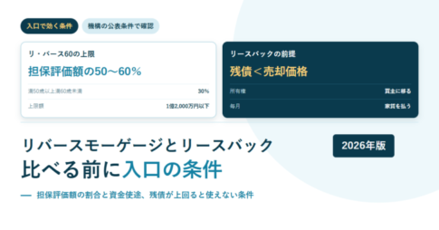 リ・バース60の融資限度額とリースバックの前提条件を並べたアイキャッチ