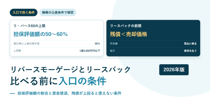 リ・バース60の融資限度額とリースバックの前提条件を並べたアイキャッチ