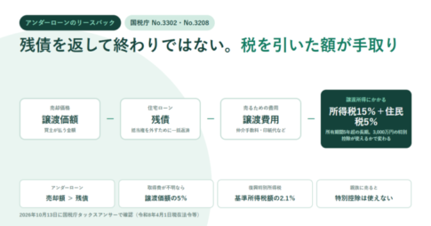 アンダーローンのリースバックで手元に残る額の計算を示すアイキャッチ。譲渡価額から残債、譲渡費用を引き、譲渡所得に所得税15％と住民税5％がかかるという並びと、アンダーローンは売却額が残債を上回ること、取得費が不明なら譲渡価額の5％、復興特別所得税は基準所得税額の2.1％、親族に売ると特別控除は使えないという項目を並べている