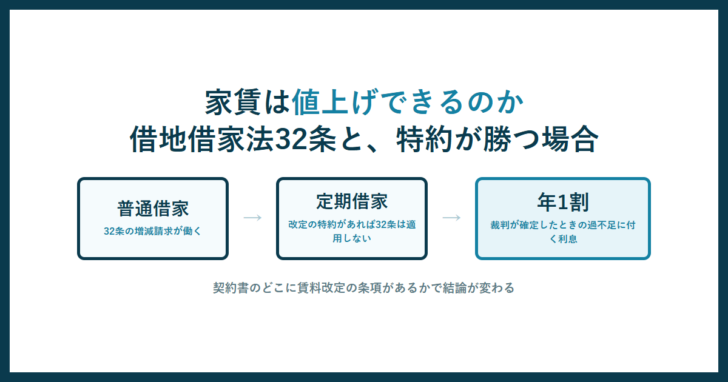 家賃は値上げできるのかと書いたアイキャッチ。普通借家・定期借家・年1割の利息を3枚のカードで並べている