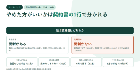 リースバックの賃貸借の型を示すアイキャッチ。結ぶ賃貸借はどちらかという問いから、更新がある普通借家と更新がない定期借家の2つに分かれる図と、引渡しがあれば登記なしで対抗(31条)・1年未満の期間は定めなしとみなす(29条)・賃貸人の解約申入れは6月で終了(27条)・やむを得ない事情は1月で解約(38条7項)という項目を並べている