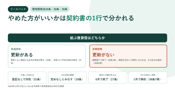 リースバックの賃貸借の型を示すアイキャッチ。結ぶ賃貸借はどちらかという問いから、更新がある普通借家と更新がない定期借家の2つに分かれる図と、引渡しがあれば登記なしで対抗（31条）・1年未満の期間は定めなしとみなす（29条）・賃貸人の解約申入れは6月で終了（27条）・やむを得ない事情は1月で解約（38条7項）という項目を並べている