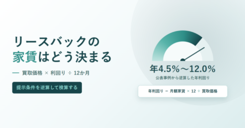 リースバックの家賃はどう決まるかを示すアイキャッチ。買取価格×利回り÷12か月の式と、年4.5％から12.0％を指すメーターの図