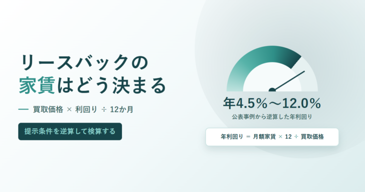 リースバックの家賃はどう決まるかを示すアイキャッチ。買取価格×利回り÷12か月の式と、年4.5%から12.0%を指すメーターの図